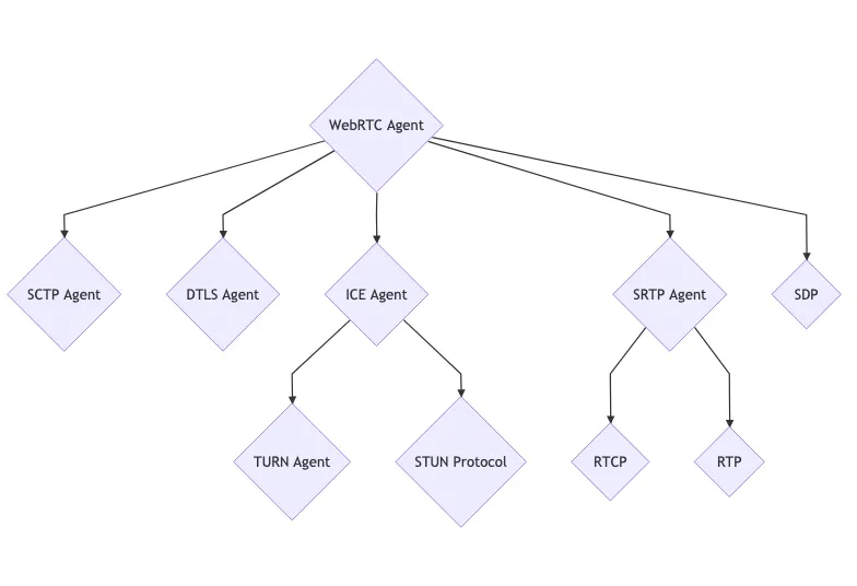 WebRTC Agent