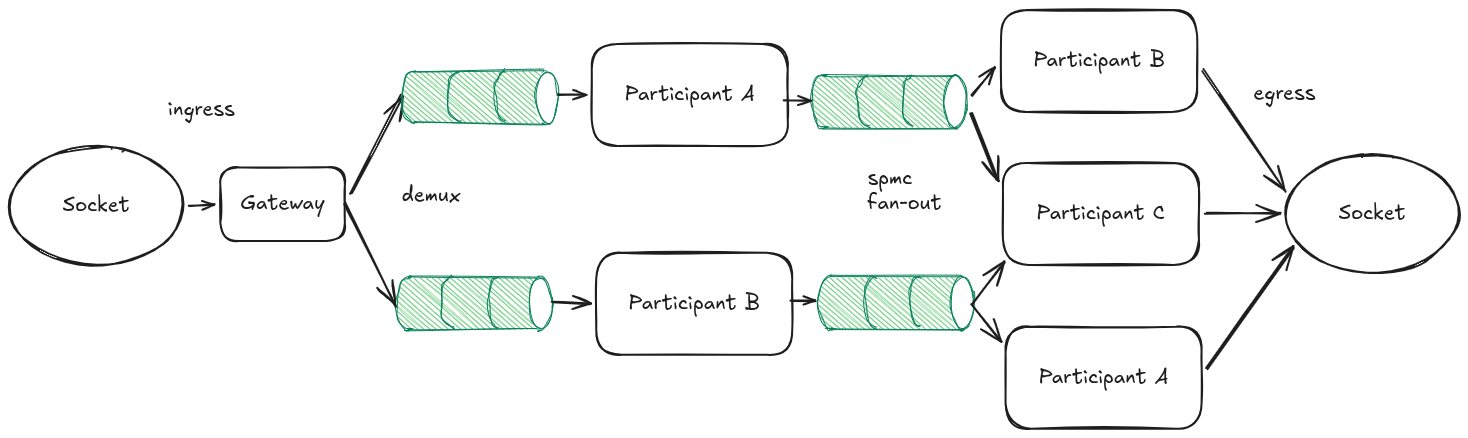Task-per-connection pipeline. Each hop between demux, per-participant tasks, and fan-out is a separate async task connected by channels.