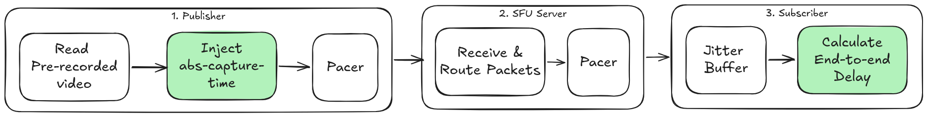 Deriving end-to-end latency from the abs-capture-time header extension.
