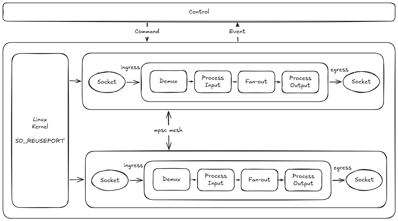 Thread-per-core layout. Each data thread owns a shard, with a dedicated control thread handling SDP negotiation and traffic admission.