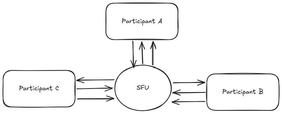 An SFU forwarding streams between three participants in a room.