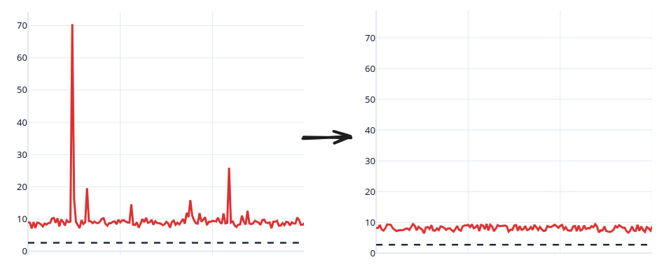 P99.99 end-to-end latency before and after the thread-per-core migration.
