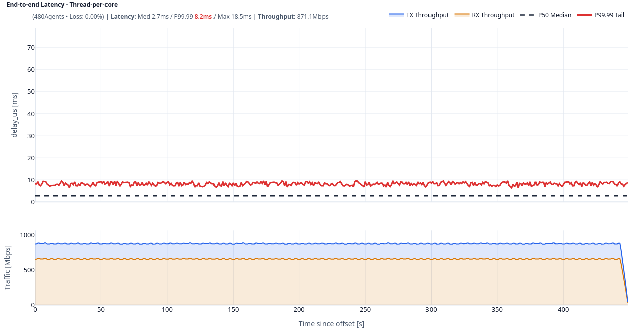 End-to-end latency distribution, thread-per-core.