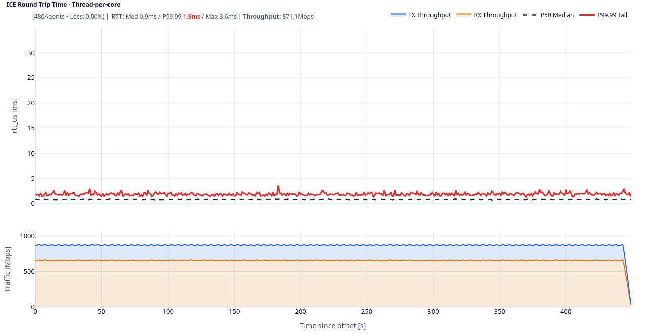 ICE RTT distribution, thread-per-core.
