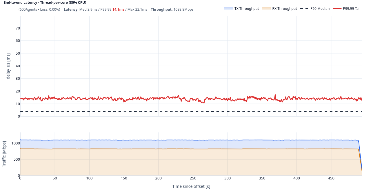 End-to-end latency distribution, thread-per-core at 80% CPU.