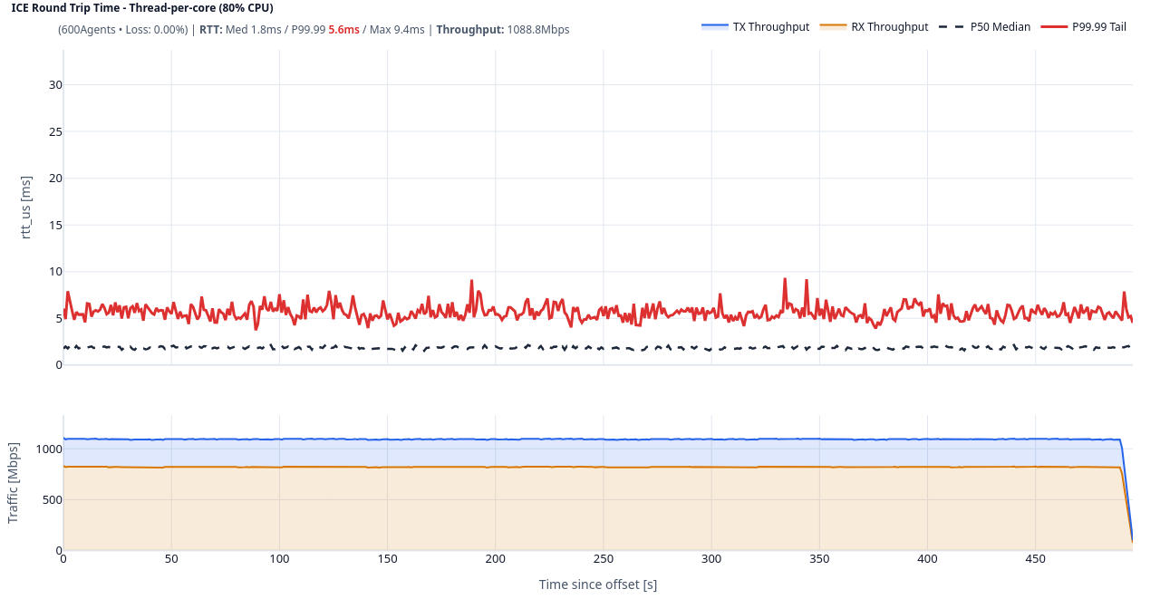 ICE RTT distribution, thread-per-core at 80% CPU.