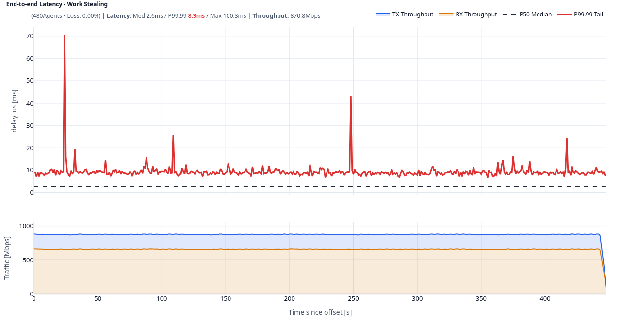 End-to-end latency distribution, work-stealing Tokio.