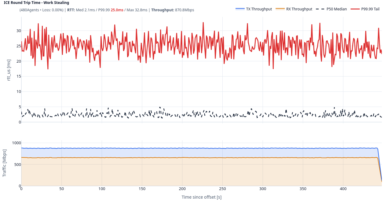 ICE RTT distribution, work-stealing Tokio.